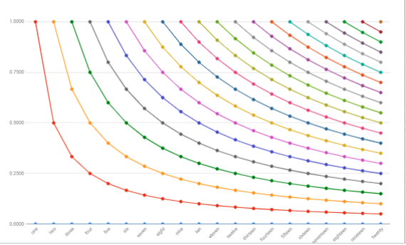 Rhythm subdivision curves from one through twenty equal divisions