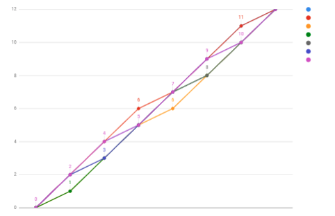 Tower of thirds plotted by modal scale degrees