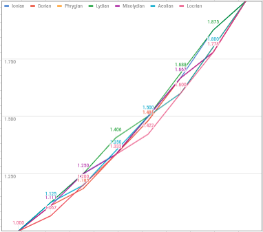 Tower of thirds plotted as frequency ratios